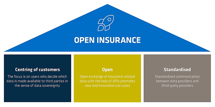 Open Insurance