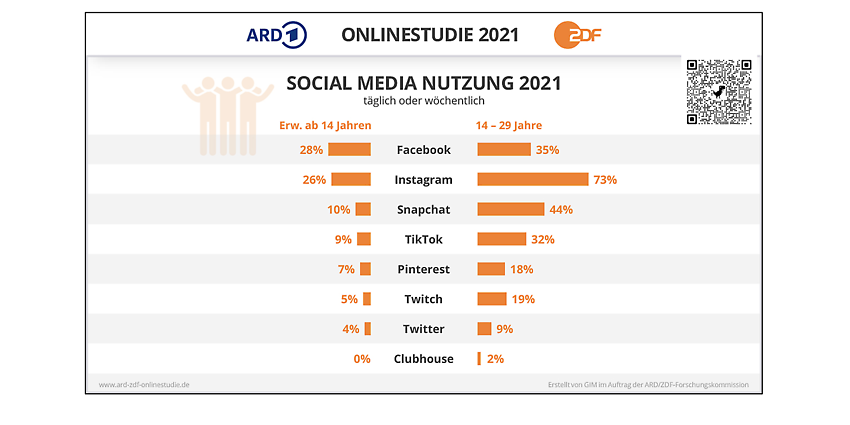 Infographic from the ARD-ZDF Online Study 2021, ARD/ZDF-Onlinestudie 2021