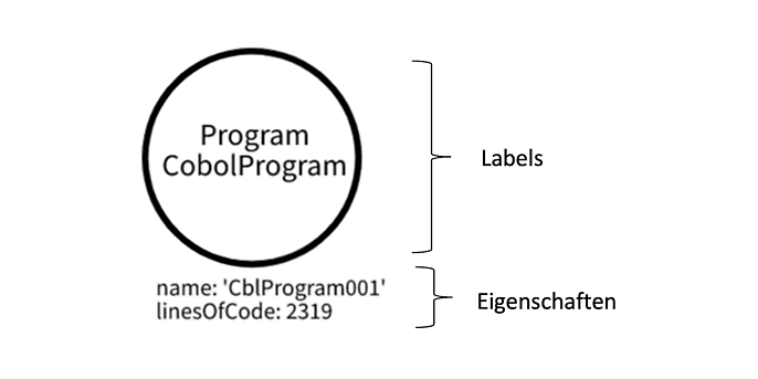 Structure of a Neo4J node Structure of a Neo4J node