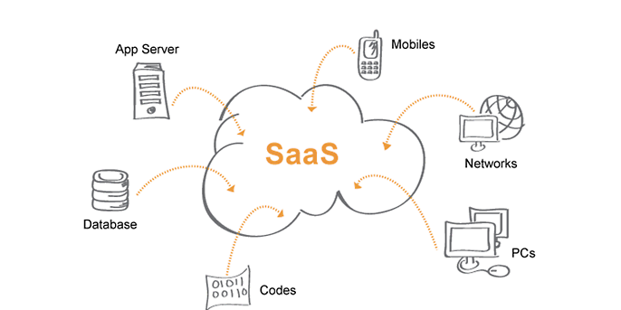 Architektur einer Software-as-a-Service-Plattform, Quelle: https://medium.com/hackernoon/saas-software-as-a-service-platform-architecture-757a432270f5 Architektur einer Software-as-a-Service-Plattform, Quelle: https://medium.com/hackernoon/saas-software-as-a-service-platform-architecture-757a432270f5