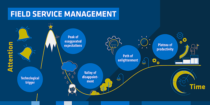 Figure 2: based on Gartner Hype Cycle - Source: Hype Cycle Research Methodology | Gartner