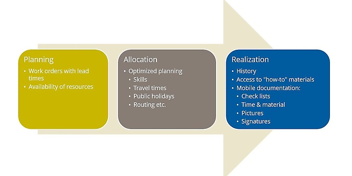 Abbildung 1: Ausschnitt beispielhafter Field-Service-Management-Prozess Abbildung 1: Ausschnitt beispielhafter Field-Service-Management-Prozess