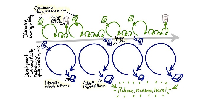 Dual-Track Agile nach Jeff Patton Dual-Track Agile nach Jeff Patton