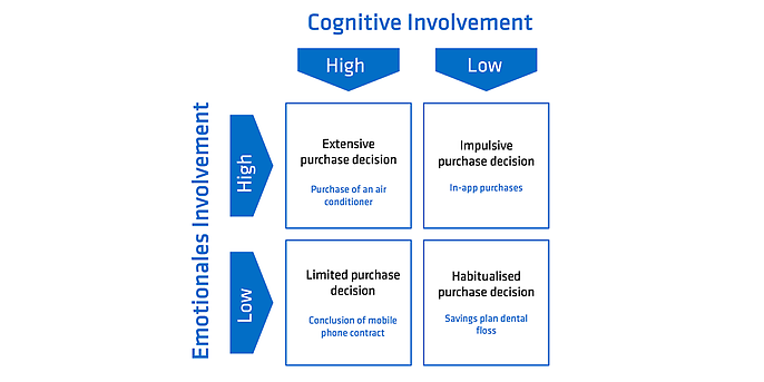 This illustration shows the involvement matrix and contains the four purchase decisions (extensive purchase decision, impulsive purchase decision, limited purchase decision, habitualised purchase decision), divided according to emotional and cognitive involvement. This illustration shows the involvement matrix and contains the four purchase decisions (extensive purchase decision, impulsive purchase decision, limited purchase decision, habitualised purchase decision), divided according to emotional and cognitive involvement.