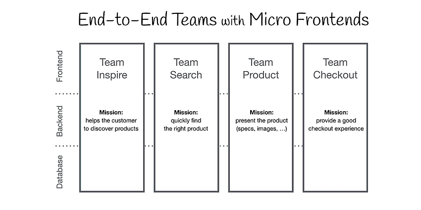 Vertical structures with micro frontends; source: https://micro-frontends.org/ 