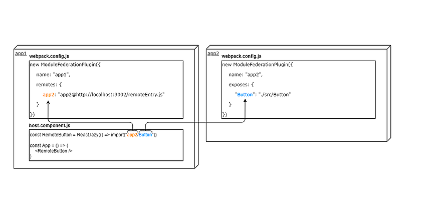 Component parts of a dynamic import path; source: own illustration 