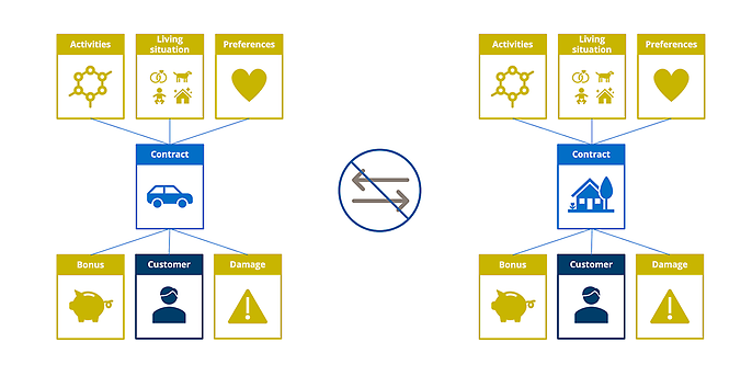 Contract-centred model Contract-centred model