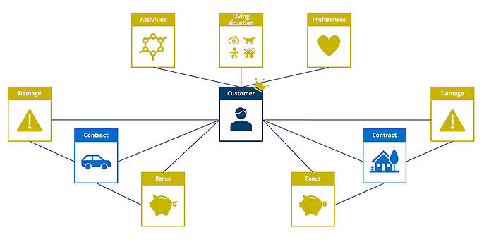 Customer-centric model Customer-centric model