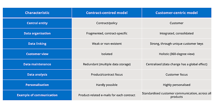 Contract-centred versus customer-centred model Contract-centred versus customer-centred model