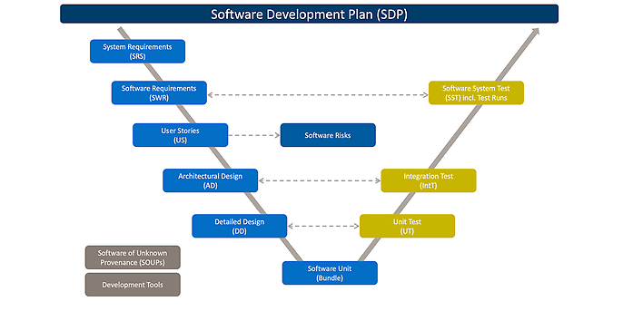 Configuration of the Software Development Plan (SDP) in codeBeamer for our project plan ‘Software development of an in-vitro diagnostic device (IVD)’ Configuration of the Software Development Plan (SDP) in codeBeamer for our project plan ‘Software development of an in-vitro diagnostic device (IVD)’