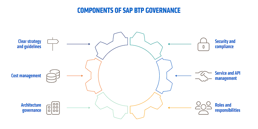 Components of SAP BTP Governance
