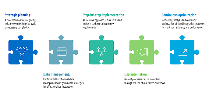 Five success factors for seamless integration of SAP and non-SAP landscapes Five success factors for seamless integration of SAP and non-SAP landscapes