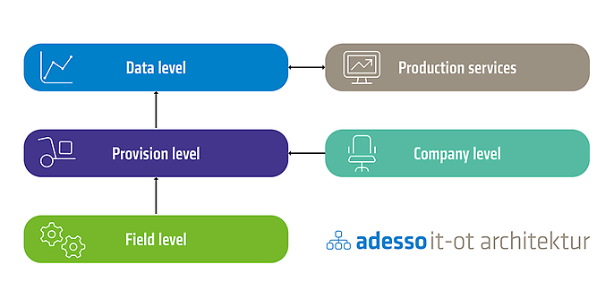 Levels of the adesso IT-OT architecture Levels of the adesso IT-OT architecture