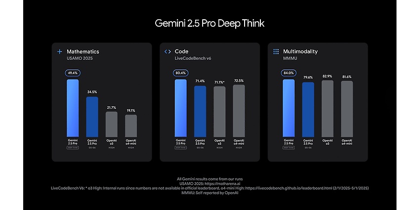 Google I/O 2025 demonstrated significant advances in Gemini models in key areas of mathematics, programming (coding) and multimodal processing. (Source: https://blog.google/technology/google-deepmind/google-gemini-updates-io-2025/#performance)