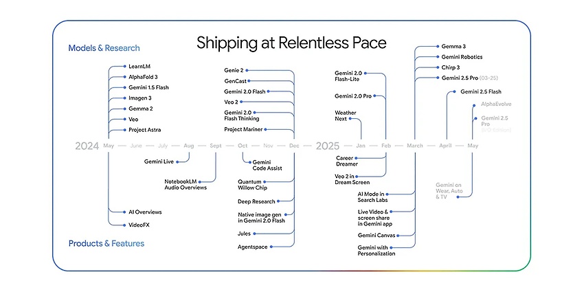 Google I/O 2025 demonstrated significant advances in Gemini models in key areas of mathematics, programming (coding) and multimodal processing. (Source: https://blog.google/technology/google-deepmind/google-gemini-updates-io-2025/#performance)