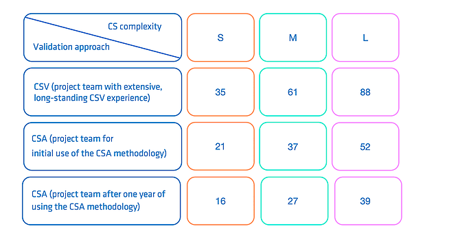 Measured validation effort in person-days. Classification S/M/L according to different scope of use cases and system interfaces.
