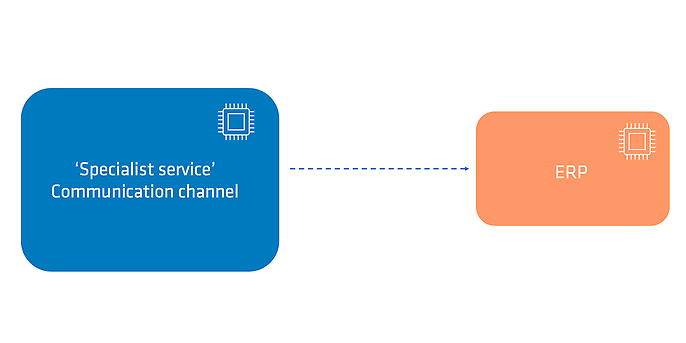 Figure 4: Target architecture: direct determination of which employees should communicate