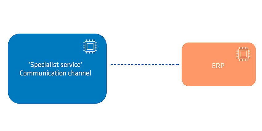 Figure 4: Target architecture: direct determination of which employees should communicate