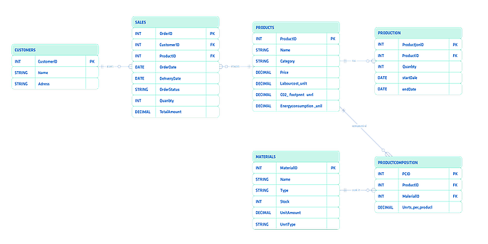 Figure 2: Entity-relationship diagram of structured data, source: own representation
