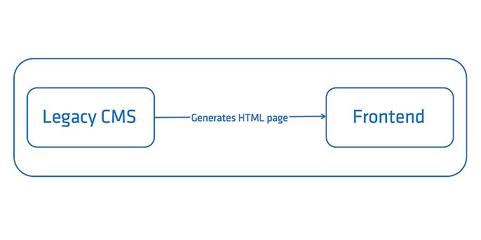 Initial situation: The CMS and the delivered HTML code (front end) are connected