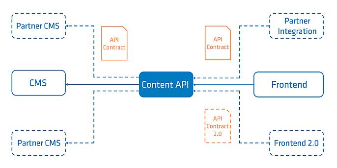 The final architecture with possible future extensions