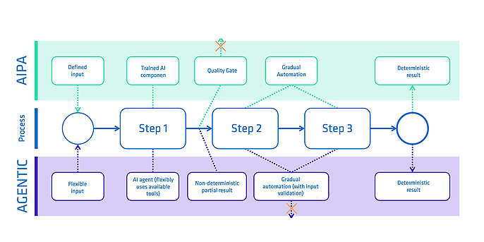Die intelligente Prozessplattform