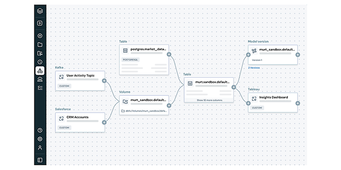 Source: Unity Catalog and Automated Lineage Unity Catalog | Databricks