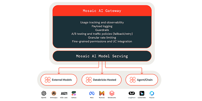 Source: Mosaic AI Gateway httnew-updates-mosaic-ai-gateway-bring-security-and-governance-genai-models