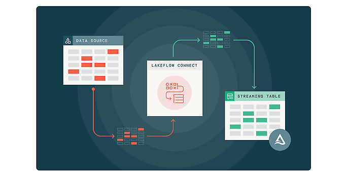 Source: Incremental reading and writing in LakeFlow Connect LakeFlow Connect | Databricks